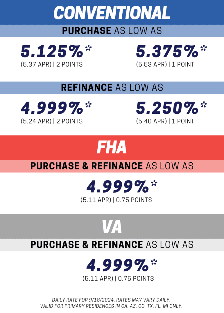 Todays mortgage rates