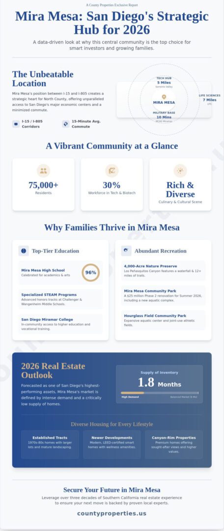 Mira Mesa, San Diego: The Ultimate 2026 Neighborhood & Real Estate Guide