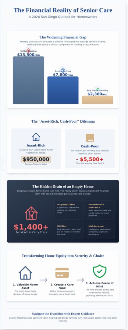 Selling a Home to Pay for Assisted Living: A Guide for San Diego Families (2026) - Infographic
