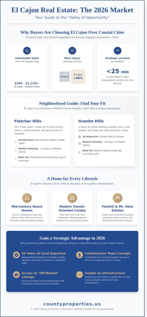 Homes for Sale in El Cajon, CA: Your 2026 Guide to East County Real Estate