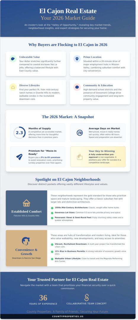 Houses for Sale in El Cajon, CA: Your 2026 Guide to the Valley of Opportunity