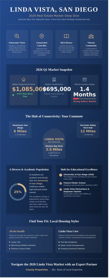 Linda Vista, CA: The 2026 Real Estate & Neighborhood Guide