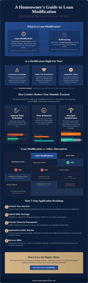 Loan Modification to Avoid Foreclosure: A 2026 Homeowner’s Guide
