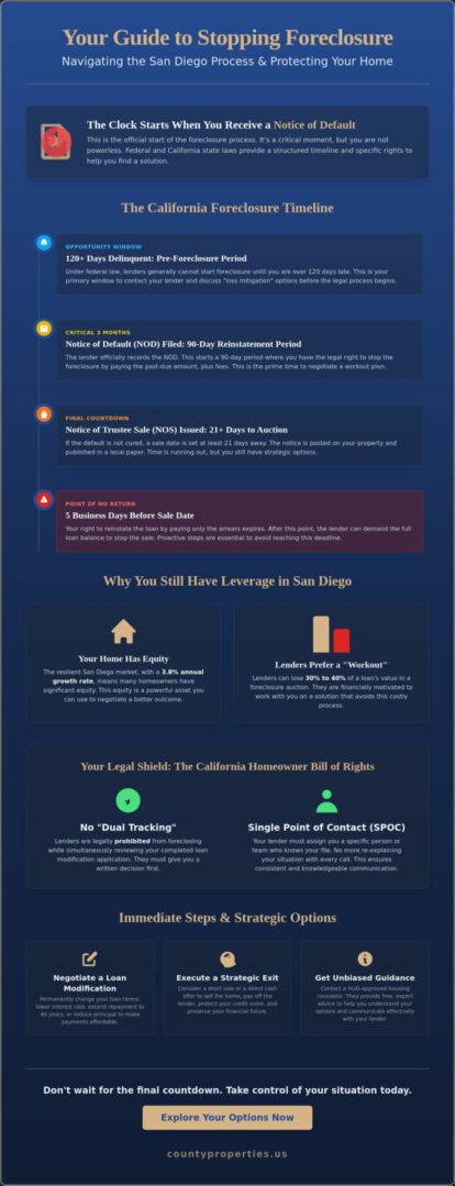 Options to Stop Foreclosure in San Diego: A Homeowner’s 2026 Guide