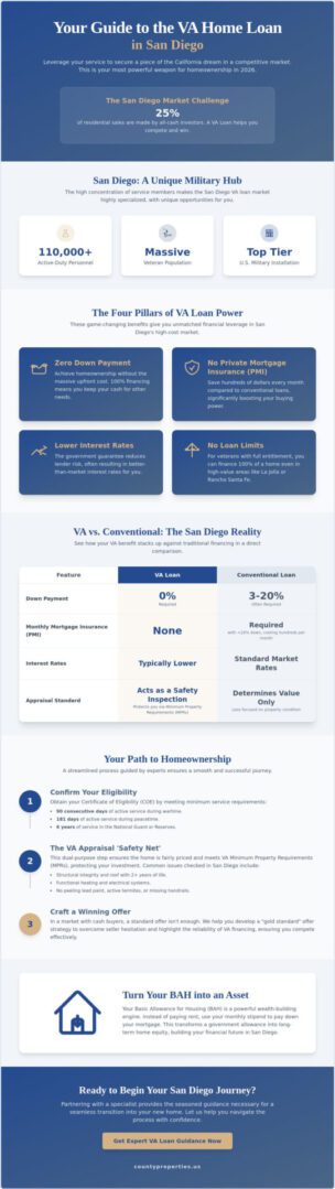VA Home Loan San Diego: A Veteran’s Guide to Buying in 2026