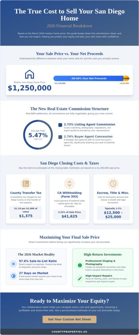 Cost to Sell a House in San Diego 2026: A Comprehensive Seller’s Guide