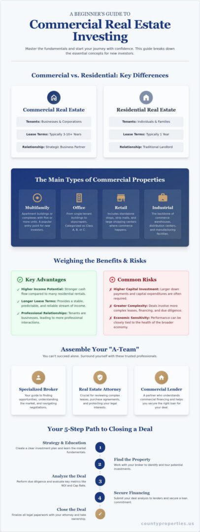 Investing in Commercial Real Estate for Beginners: A Step-by-Step Guide