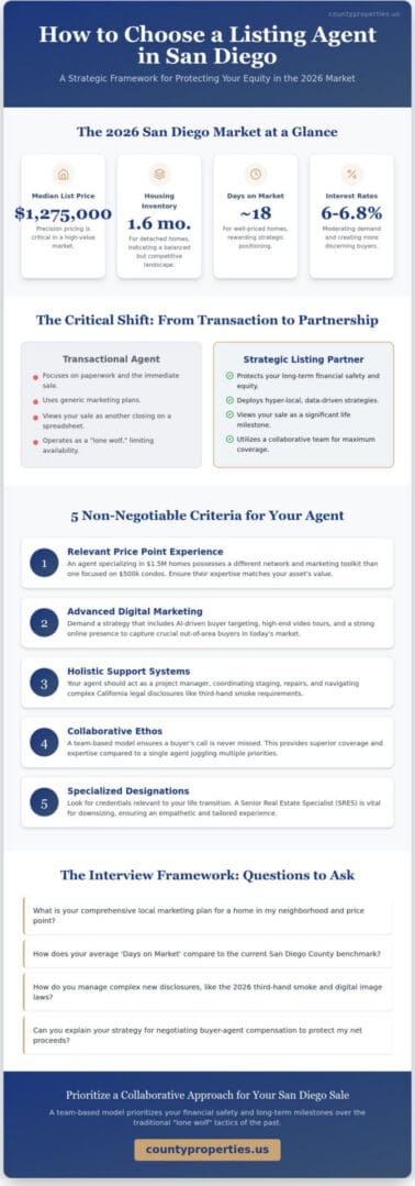 How to Choose a Listing Agent in San Diego: A Strategic 2026 Guide